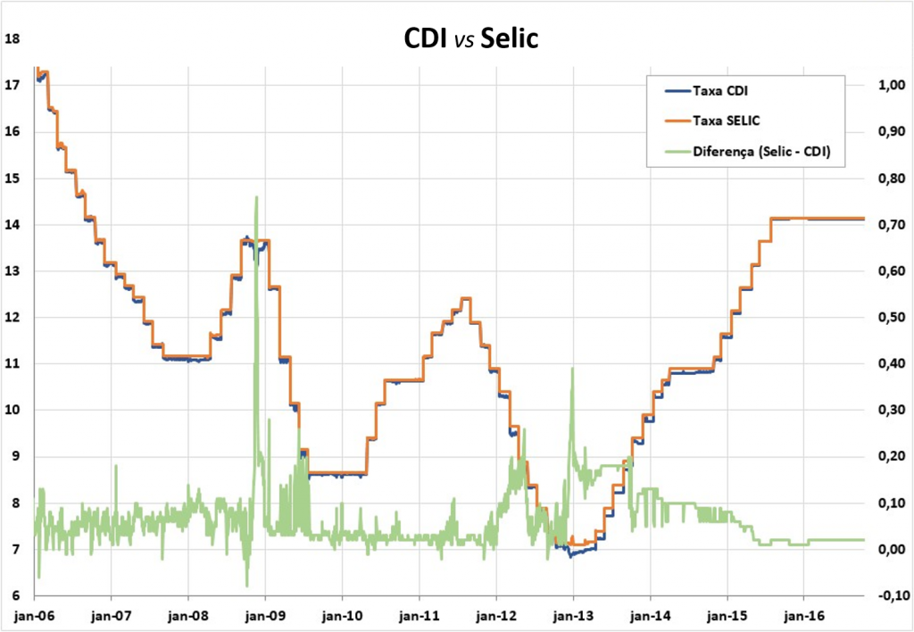 Selic vs CDI