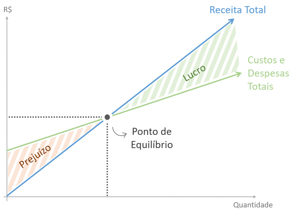 Ponto de Equilíbrio